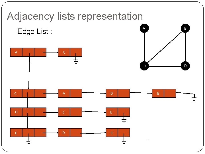 Adjacency lists representation Edge List : A A E C D C C A Adjacency lists representation Edge List : A A E C D C C A