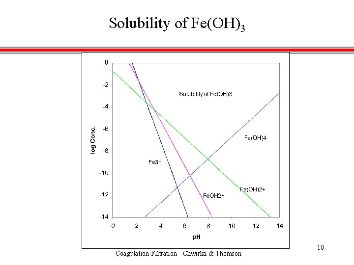 Solubility of Fe(OH)3 Coagulation-Filtration - Chwirka & Thomson 10 