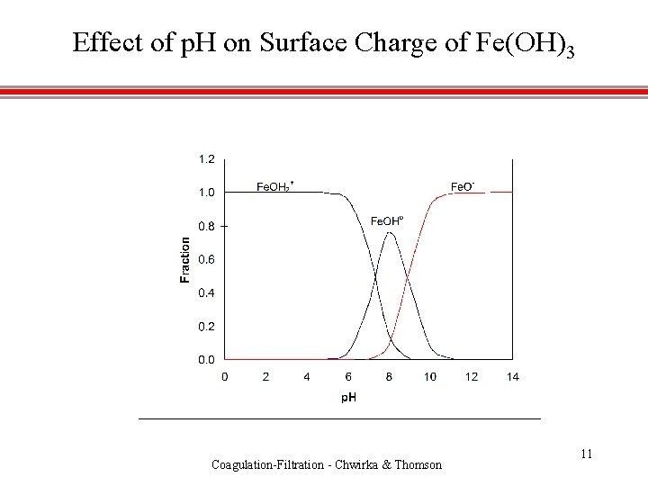 Effect of p. H on Surface Charge of Fe(OH)3 Coagulation-Filtration - Chwirka & Thomson