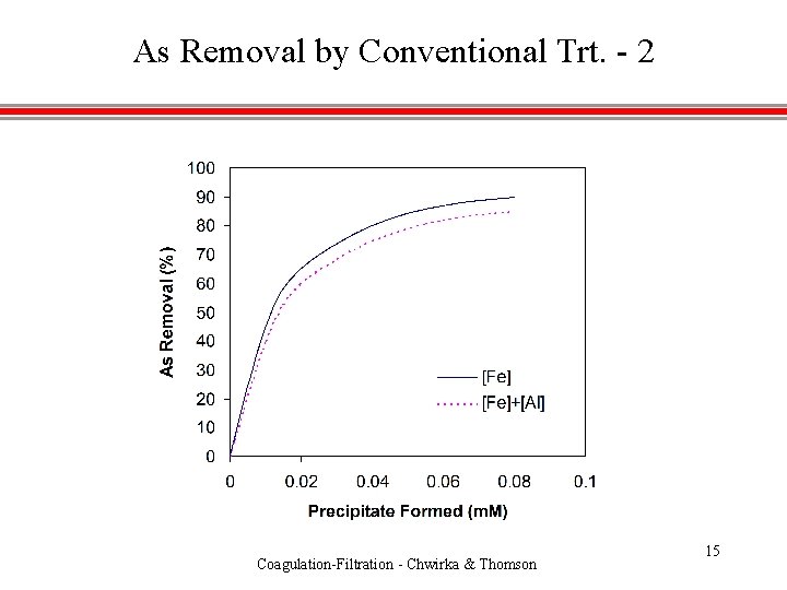 As Removal by Conventional Trt. - 2 Coagulation-Filtration - Chwirka & Thomson 15 