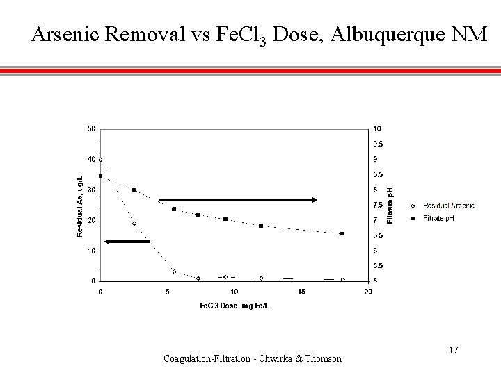Arsenic Removal vs Fe. Cl 3 Dose, Albuquerque NM Coagulation-Filtration - Chwirka & Thomson