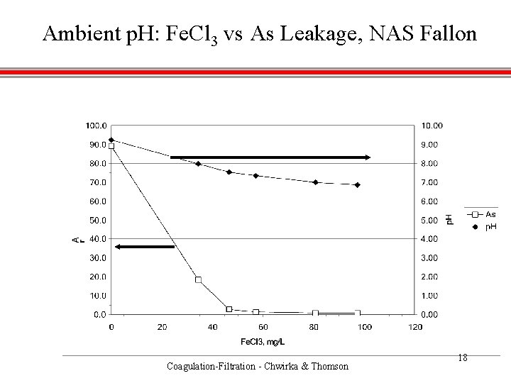 Ambient p. H: Fe. Cl 3 vs As Leakage, NAS Fallon Coagulation-Filtration - Chwirka