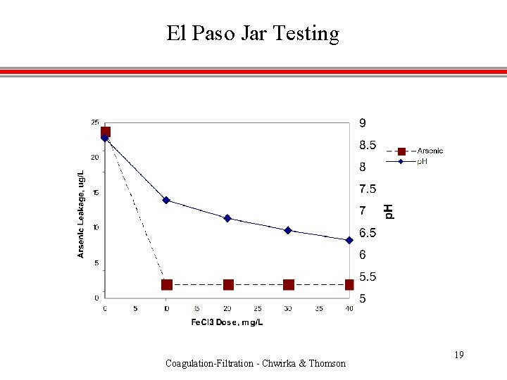 El Paso Jar Testing Coagulation-Filtration - Chwirka & Thomson 19 