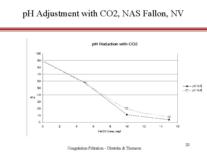 p. H Adjustment with CO 2, NAS Fallon, NV Coagulation-Filtration - Chwirka & Thomson