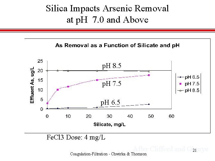 Silica Impacts Arsenic Removal at p. H 7. 0 and Above p. H 8.