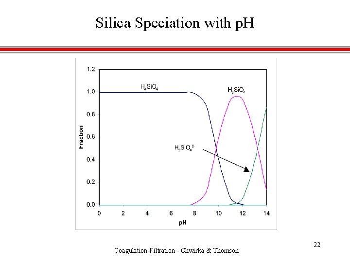 Silica Speciation with p. H Coagulation-Filtration - Chwirka & Thomson 22 