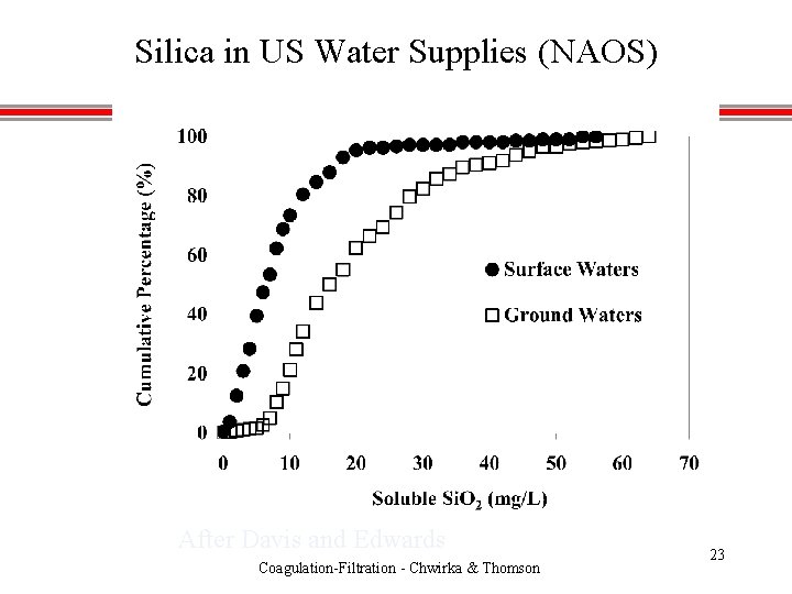 Silica in US Water Supplies (NAOS) After Davis and Edwards Coagulation-Filtration - Chwirka &