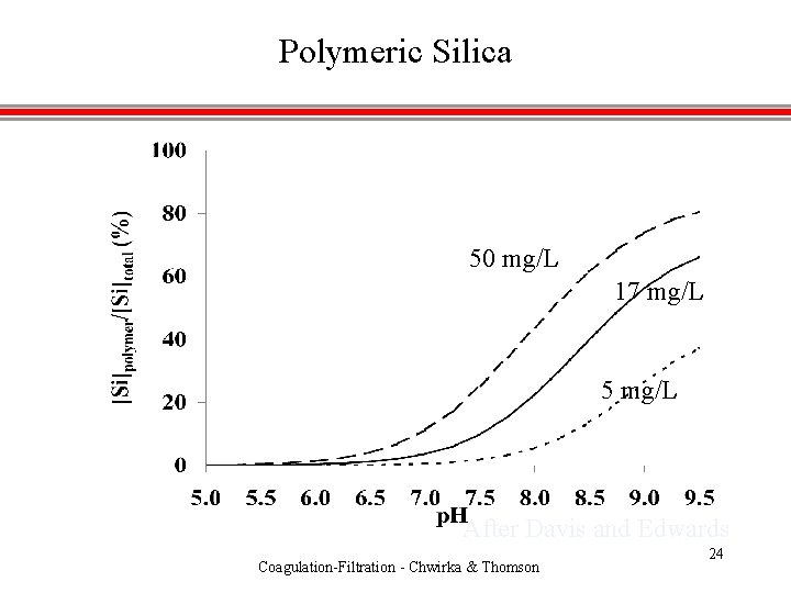 Polymeric Silica 50 mg/L 17 mg/L 5 mg/L After Davis and Edwards Coagulation-Filtration -