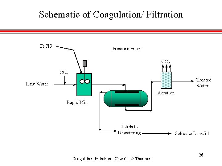 Schematic of Coagulation/ Filtration Fe. Cl 3 Pressure Filter CO 2 Treated Water Raw