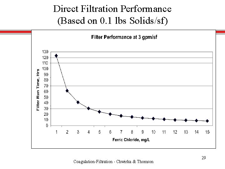 Direct Filtration Performance (Based on 0. 1 lbs Solids/sf) Coagulation-Filtration - Chwirka & Thomson