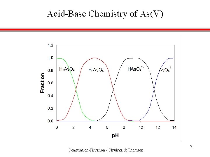 Acid-Base Chemistry of As(V) Coagulation-Filtration - Chwirka & Thomson 3 