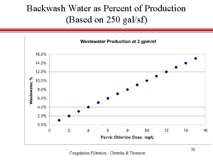 Backwash Water as Percent of Production (Based on 250 gal/sf) Coagulation-Filtration - Chwirka &