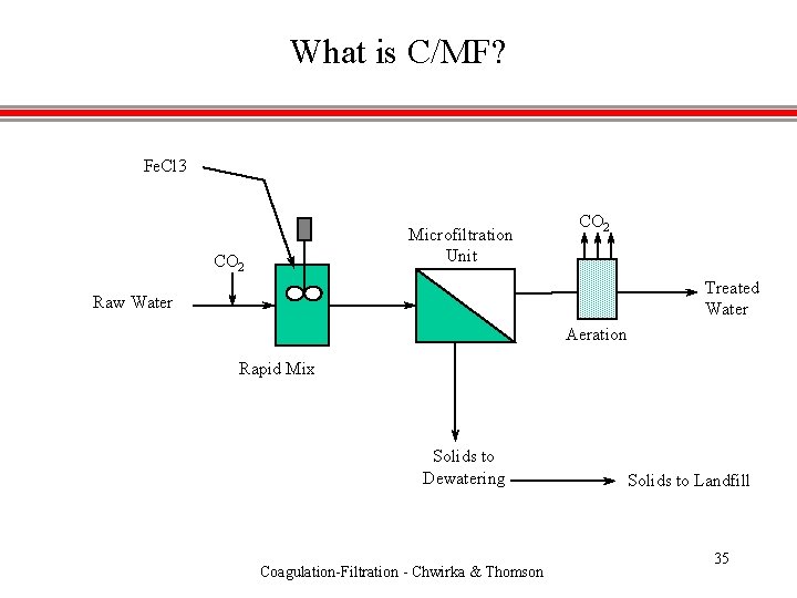 What is C/MF? Fe. Cl 3 Microfiltration Unit CO 2 Treated Water Raw Water