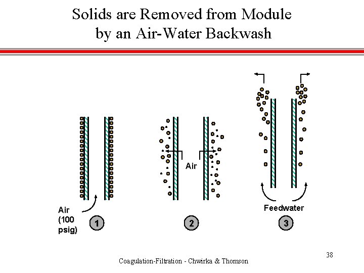 Solids are Removed from Module by an Air-Water Backwash Air (100 psig) Feedwater 1