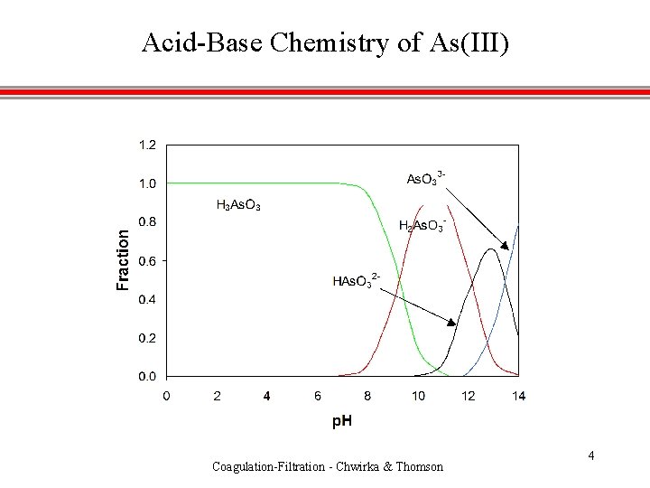 Acid-Base Chemistry of As(III) Coagulation-Filtration - Chwirka & Thomson 4 