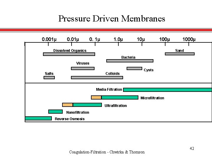 Pressure Driven Membranes 0. 001µ 0. 1µ 1. 0µ 100µ 1000µ Sand Dissolved Organics