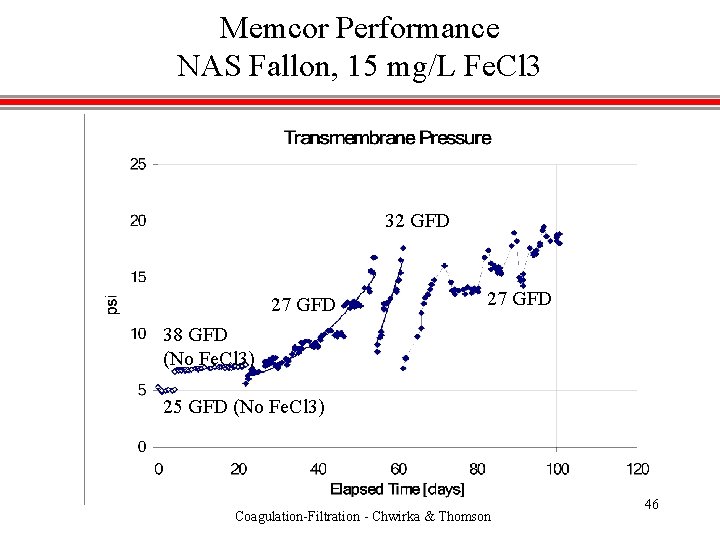 Memcor Performance NAS Fallon, 15 mg/L Fe. Cl 3 32 GFD 27 GFD 38