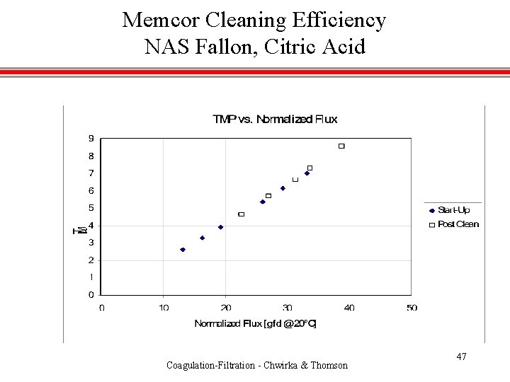 Memcor Cleaning Efficiency NAS Fallon, Citric Acid Coagulation-Filtration - Chwirka & Thomson 47 