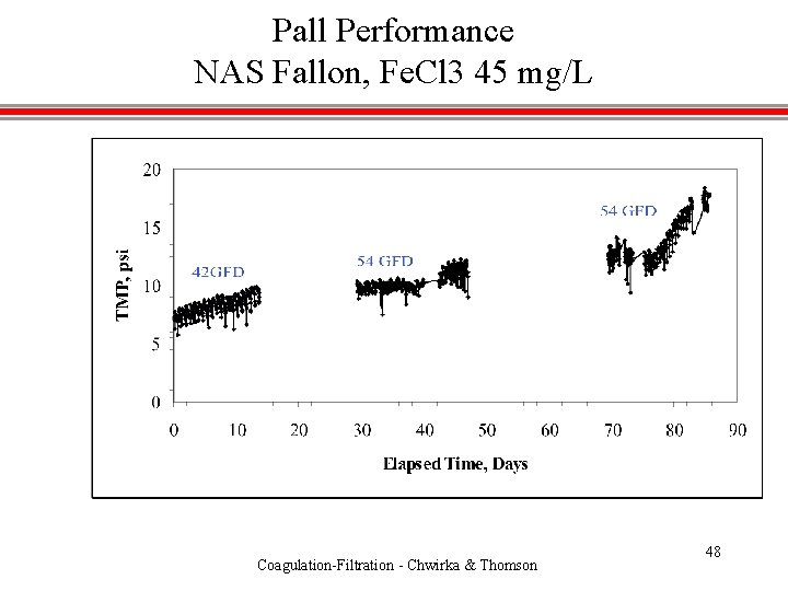 Pall Performance NAS Fallon, Fe. Cl 3 45 mg/L Coagulation-Filtration - Chwirka & Thomson