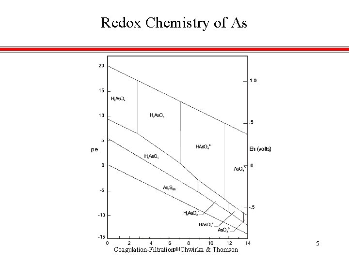 Redox Chemistry of As Coagulation-Filtration - Chwirka & Thomson 5 