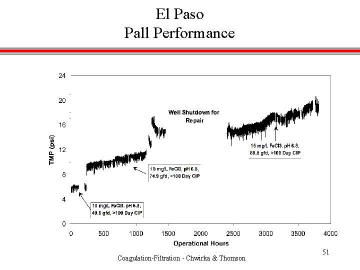 El Paso Pall Performance Coagulation-Filtration - Chwirka & Thomson 51 