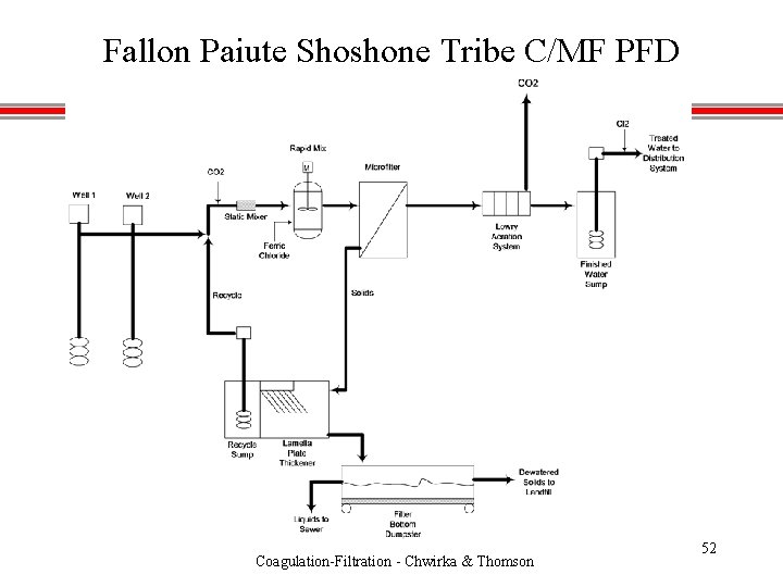 Fallon Paiute Shoshone Tribe C/MF PFD Coagulation-Filtration - Chwirka & Thomson 52 