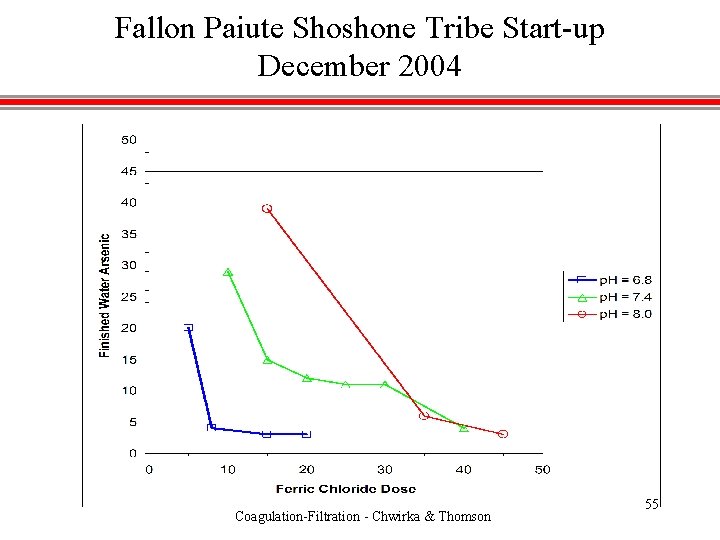 Fallon Paiute Shoshone Tribe Start-up December 2004 Coagulation-Filtration - Chwirka & Thomson 55 