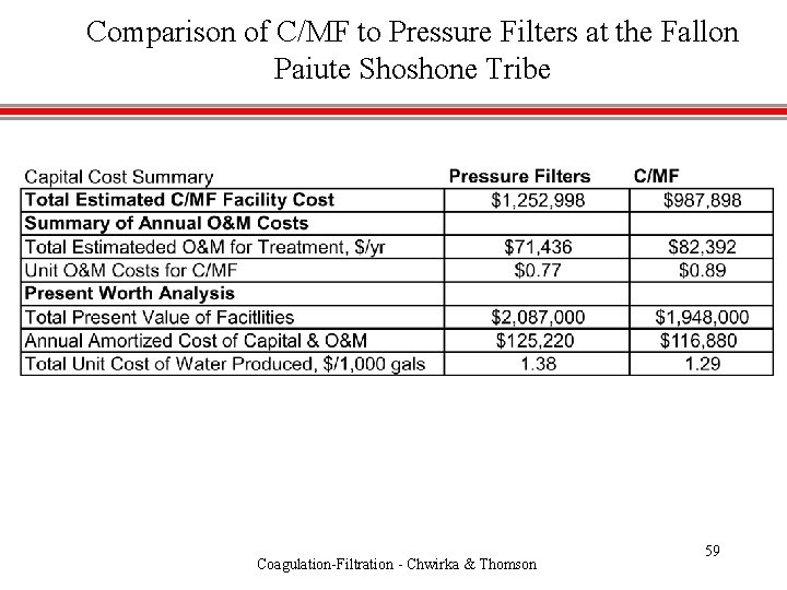 Comparison of C/MF to Pressure Filters at the Fallon Paiute Shoshone Tribe Coagulation-Filtration -