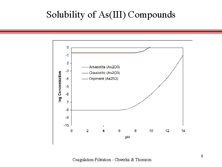 Solubility of As(III) Compounds Coagulation-Filtration - Chwirka & Thomson 6 