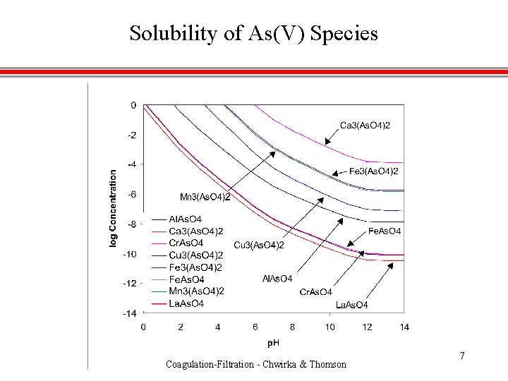 Solubility of As(V) Species Coagulation-Filtration - Chwirka & Thomson 7 
