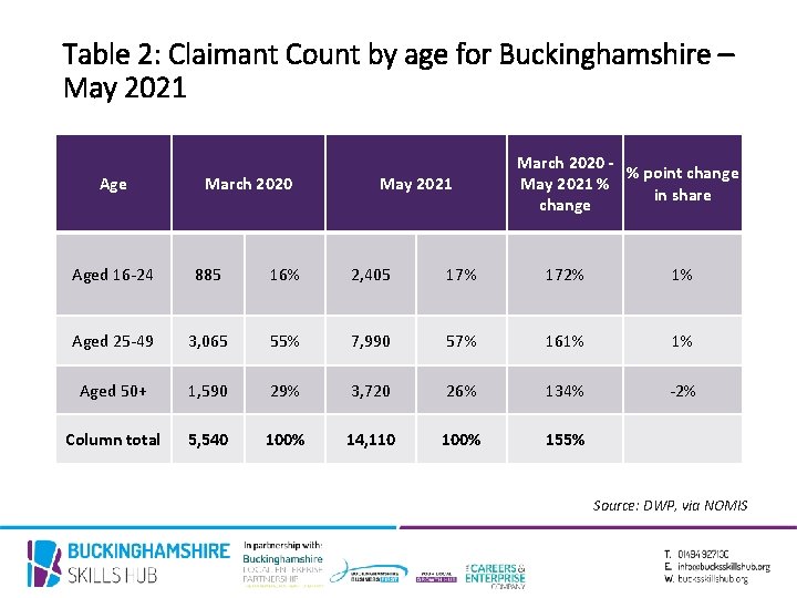 Table 2: Claimant Count by age for Buckinghamshire – May 2021 Age March 2020