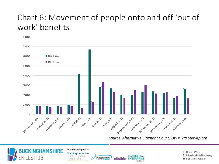 Chart 6: Movement of people onto and off ‘out of work’ benefits 8 000