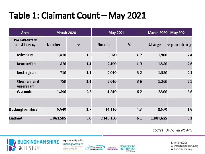 Table 1: Claimant Count – May 2021 Area Parliamentary constituency Aylesbury March 2020 Number