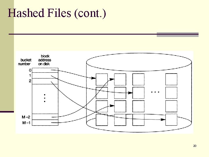 Hashed Files (cont. ) 20 