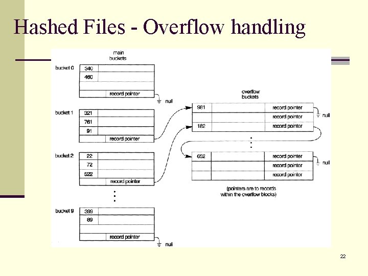 Hashed Files - Overflow handling 22 