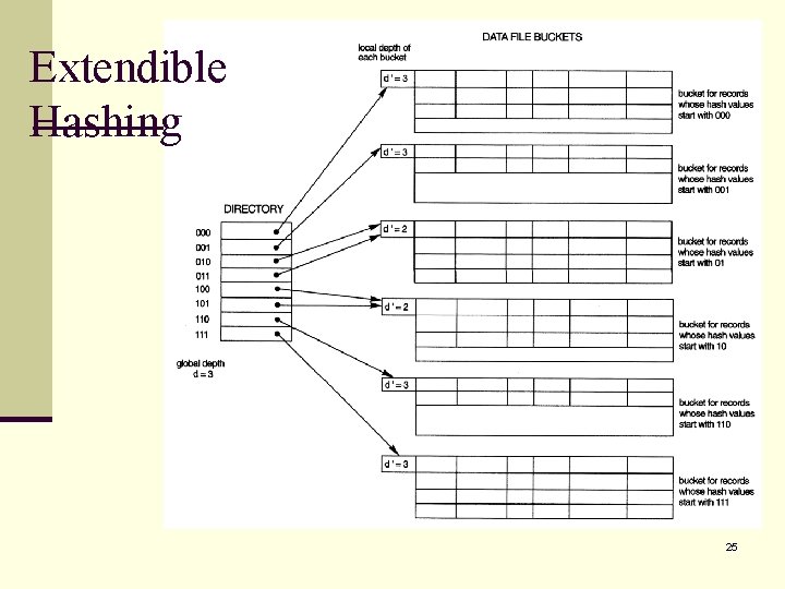 Extendible Hashing 25 