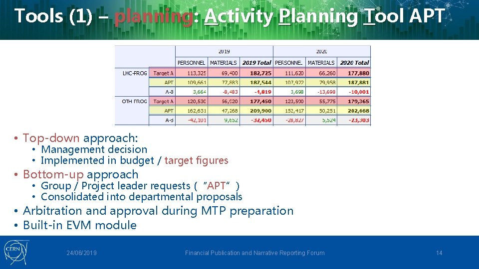 Tools (1) – planning: Activity Planning Tool APT • Top-down approach: • Management decision