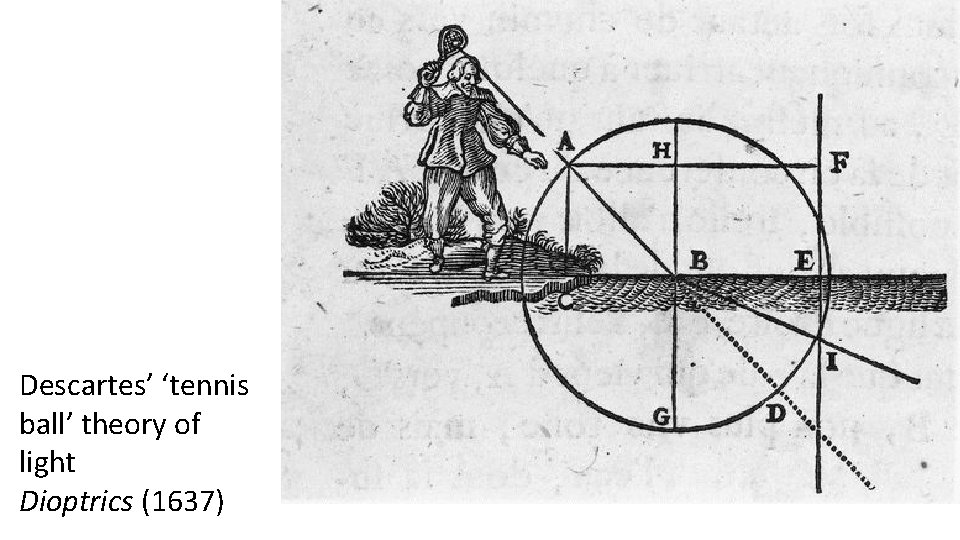 Descartes’ ‘tennis ball’ theory of light Dioptrics (1637) 