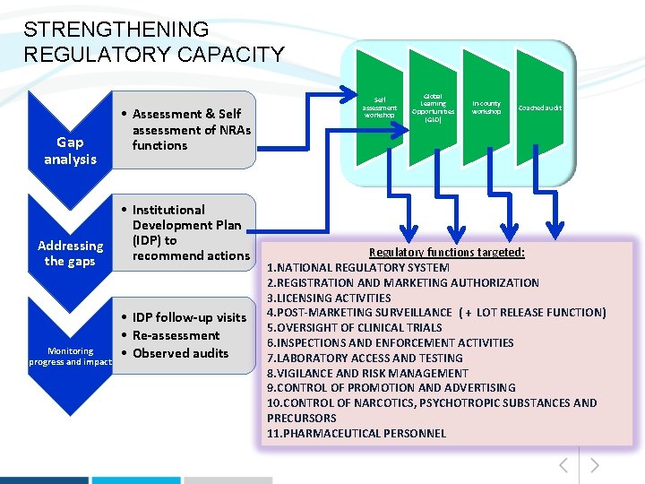 STRENGTHENING REGULATORY CAPACITY Gap analysis Addressing the gaps Monitoring progress and impact • Assessment STRENGTHENING REGULATORY CAPACITY Gap analysis Addressing the gaps Monitoring progress and impact • Assessment