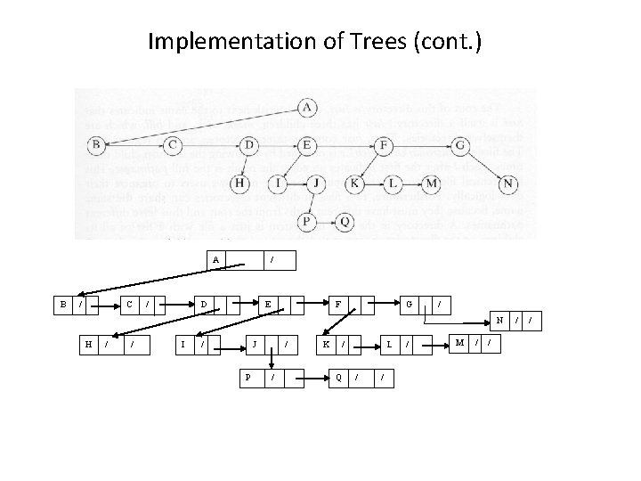 Implementation of Trees (cont. ) A B / C / / D E F