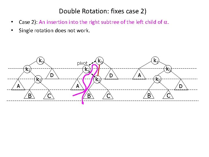 Double Rotation: fixes case 2) • Case 2): An insertion into the right subtree