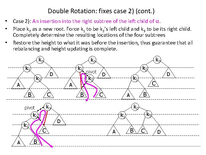 Double Rotation: fixes case 2) (cont. ) • Case 2): An insertion into the