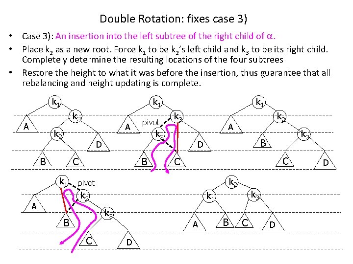 Double Rotation: fixes case 3) • Case 3): An insertion into the left subtree