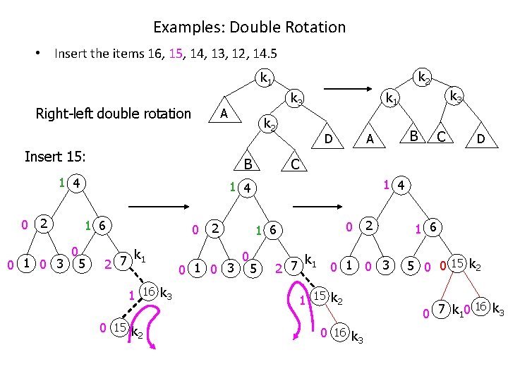 Examples: Double Rotation • Insert the items 16, 15, 14, 13, 12, 14. 5