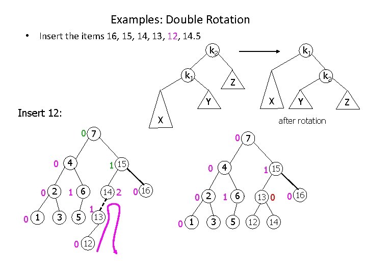 Examples: Double Rotation • Insert the items 16, 15, 14, 13, 12, 14. 5