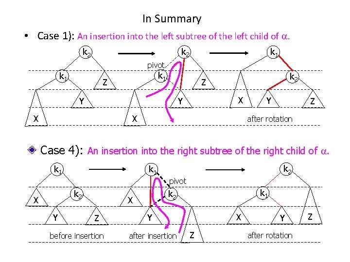 In Summary • Case 1): An insertion into the left subtree of the left