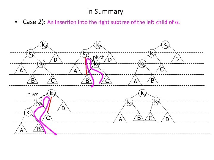 In Summary • Case 2): An insertion into the right subtree of the left