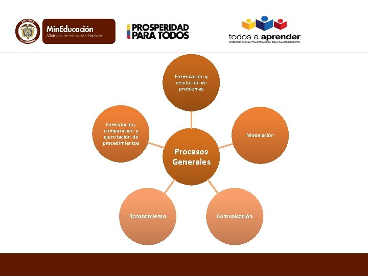 Formulación y resolución de problemas Formulación, comparación y ejercitación de procedimientos Razonamiento Modelación Procesos