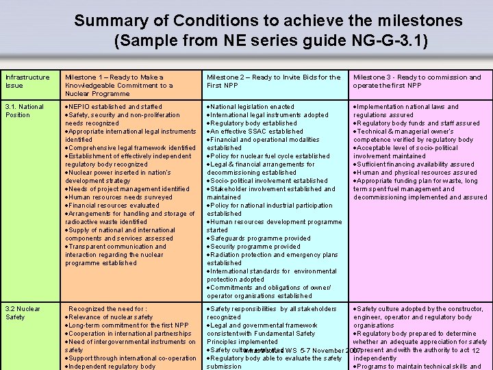 Summary of Conditions to achieve the milestones (Sample from NE series guide NG-G-3. 1)