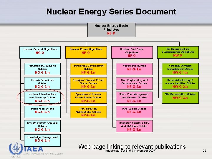 Nuclear Energy Series Document Nuclear Energy Basic Principles NE-P Nuclear General Objectives Nuclear Power